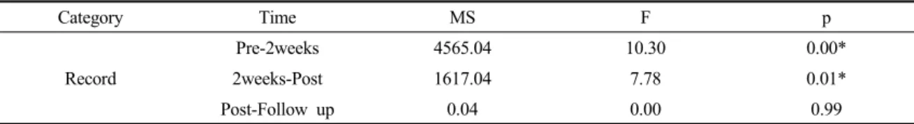 Table 7. Test of contrasts on archery record within-subjects
