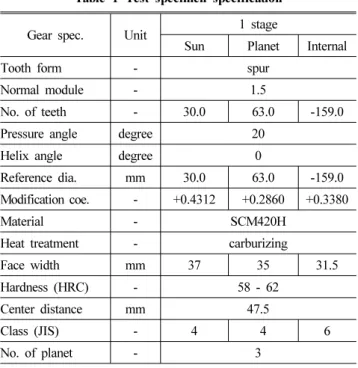 Fig. 3 The planetary gear TE measurement set up built in this study