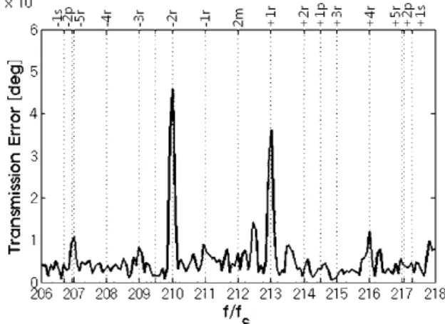 Fig. 9 TE spectra for Test 9 in Table 3 - sidebands of the 1 st mesh harmonic