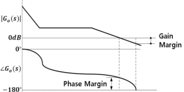 Fig. 1 Robot control system Fig. 2 Bode plot of open loop transfer function매우 어려우며, 따라서 조작자의 파라미터 조절에 대한 경험과 지
