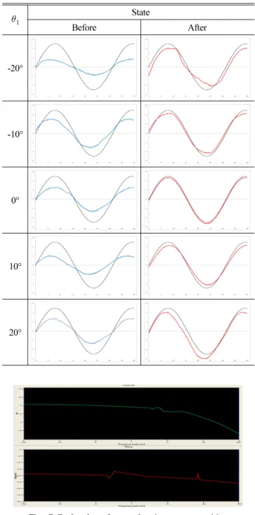Fig. 6 Bode plot of first axis at zero position