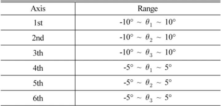 Table 7 Partial range of each joint angles