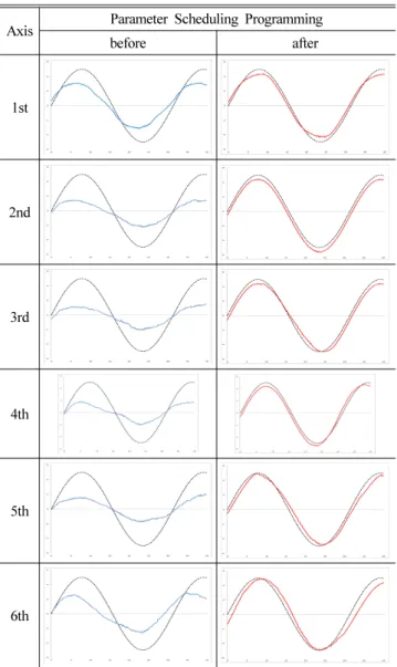 Fig. 10 Coordinated motion on robot 