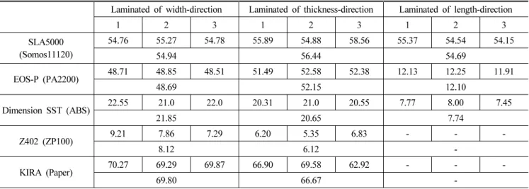 Table 3 Average elongation of each piece of equipment (%)인장시험기 및 시편의 특성상 연신율계를 사용하지 못해 정확한 