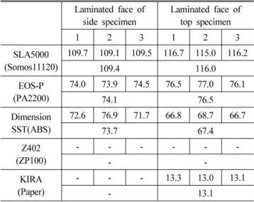 Table 4 Surface hardness of each piece of equipment (HRR)0.117%, 두께방향 연신율은 0.118%로 계산되었고, 길이방향 연 신율은 같은 이유로 계산할 수 없다