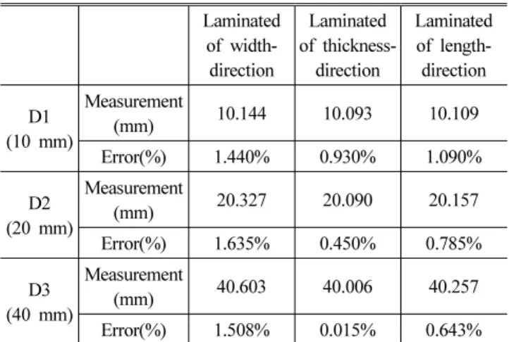 Table 10 Dimensional accuracy of the LOM equipment by  laminate direction 적층방향에 따른 치수정확도 및 형상오차를 측정하여 Table 6에서  Table 10 와 같이 참고 할 수 있도록 하였다
