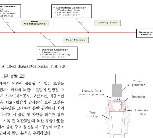 Fig. 5. Mechanism for a detonator(practical grenade)  Uniform  pressure