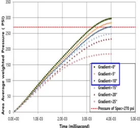 Fig.  10.  Curves  of  analyzing  average  pressure  on  the  specific  side  of  detonator