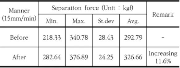 Table  6.  Method  of  function  test  for  fuze 