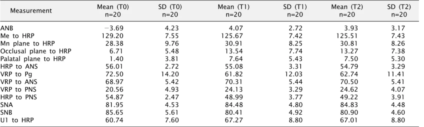 Table 5. Values of the variables in the presurgical stages (T0), immediate postsurgical stage (T1) and postsurgical follow-up stage (T2)