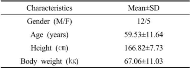 Table 2. Measurement of abdominal muscle strength and respiratory function                   (n=17)