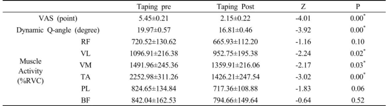 Table 2. Comparison of pain, Q-angle and muscle activities according to applying taping                  (Unit)