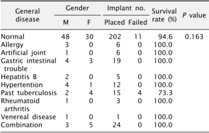Table 1. Survival rate of implant according to smoking