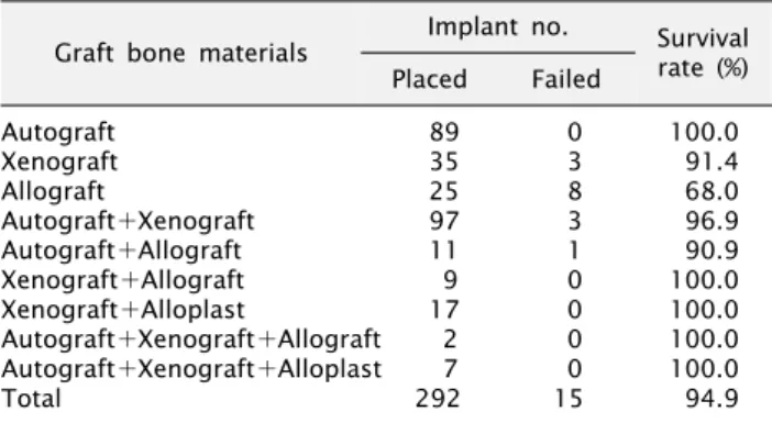Table 3. Survival rate of implant according to graft bone materials Graft bone materials Implant no