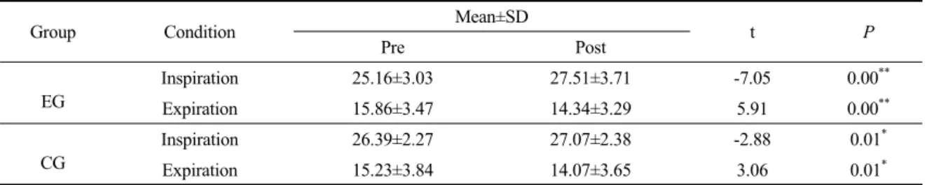 Table  1.  Comparison  of  muscle  activity  within  group                                                                                        (unit:  %MVIC) 