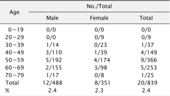 Table 3. Distribution of failed implants according to age and sex
