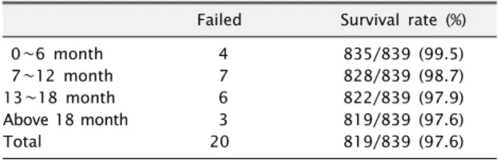 Table 6. Survival rate according to timing of failure Failed Survival rate (%)