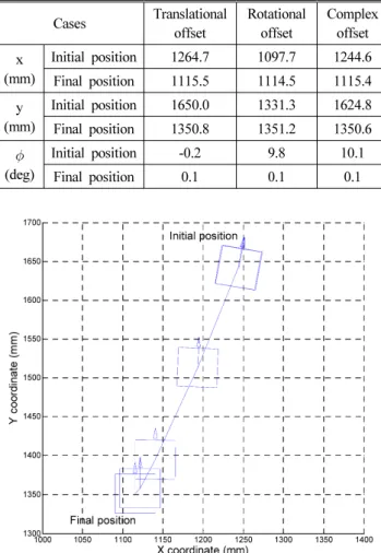 Table 2 Experimental results of 3 cases for position control  Cases Translational  offset Rotational offset Complex offset x (mm) Initial position 1264.7 1097.7 1244.6 Final position 1115.5 1114.5 1115.4 y (mm) Initial position 1650.0 1331.3 1624.8 Final p