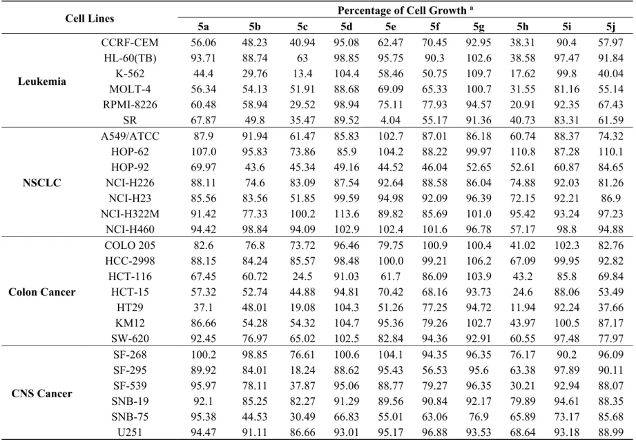 Table 1. Percentage of cell growth for the tested compounds against 60 tumor cell lines
