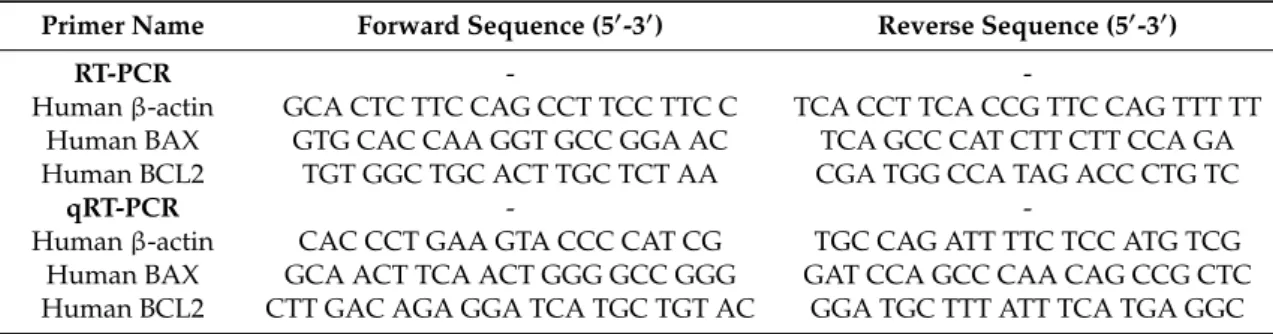 Table 1. Primer sequences used for RT-PCR and qRT-PCR.
