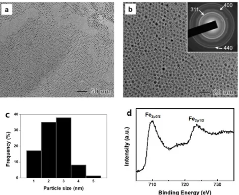 Figure 1. (a,b)  TEM  images,  ED  patterns  (inset  of  Figure  1b),  (c) size distribution, and (d) XPS 
