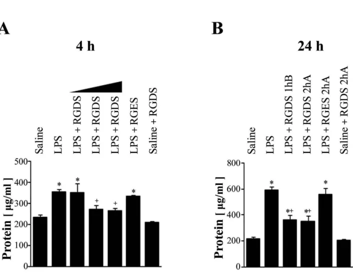 Figure 6 presents LPS-induced MAP kinase phosphoryla- phosphoryla-tion data in lung tissue at 4 or 24 h post-LPS, which  con-curs with the findings of our previous study [28,29]