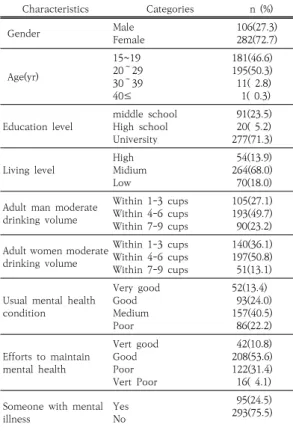 Table 1. General Characteristics of Subjects   (N=388)