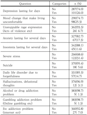 Table 3. Difference of Mental Health Literacy by General Characteristics                            (N=388) Characteristics  Categories n  (%) Mental  health  literacy