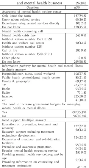 Table 4. Awareness of mental health welfare center and mental health business           (N=388)