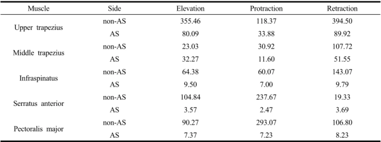 Table  1.  Muscle  activities  according  to  scapular  exercise                                                                                        (unit:  ㎷)