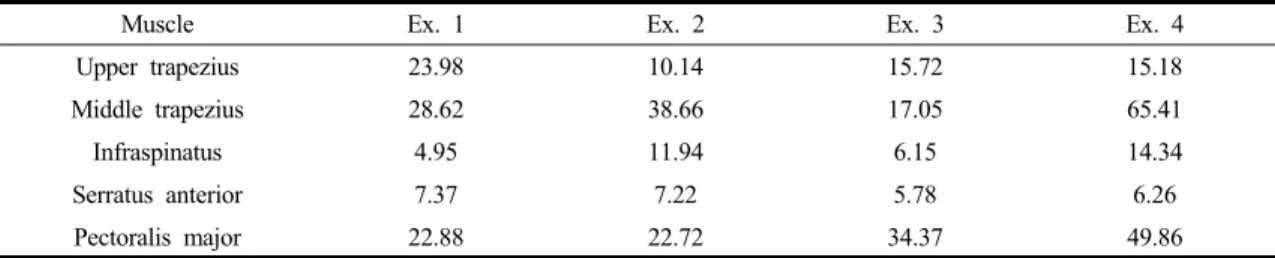 Table  4.  Ratio  of  muscle  activities  according  to  PNF  pattern  for  upper  extremity                                              (unit:  %)