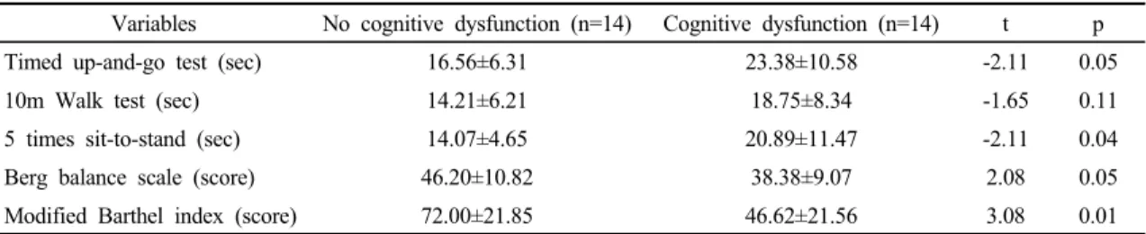Table 2. Balance and gait performance with or without cognitive dysfunction                            (N=28)