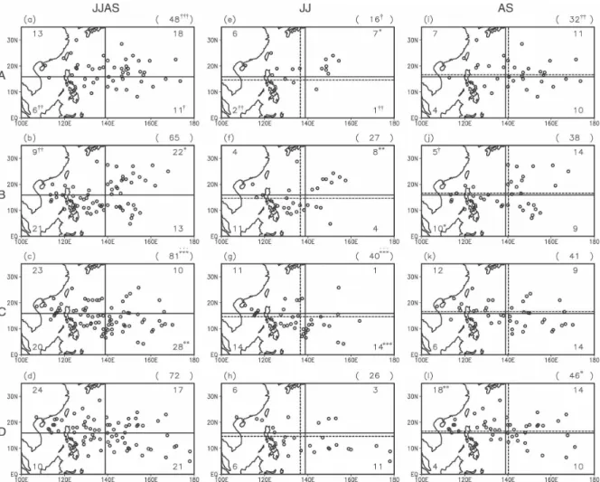 Figure 4 presents the locations of TC genesis during summer (Figs. 4a–d), JJ (Figs. 4e–h), and AS (Figs