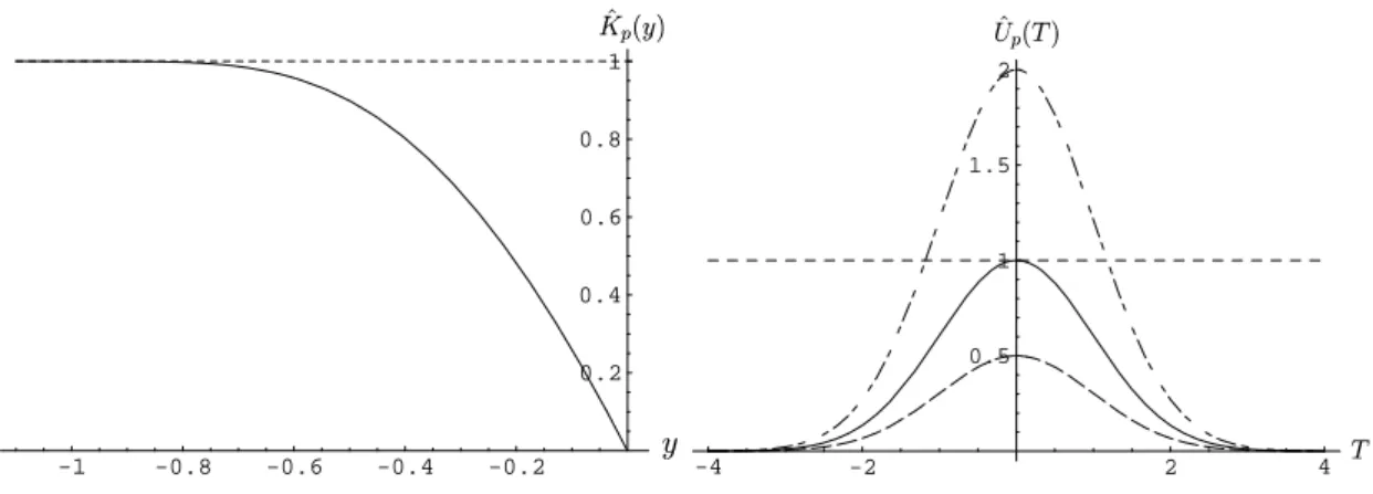Figure 7: The graphs of ˆ K p (y) and ˆ U p (T ). For ˆ U p (T ), three cases of T p /(γ p √ β) is larger than