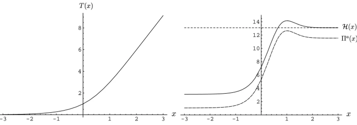 Figure 9: The graphs of half kink for T 2