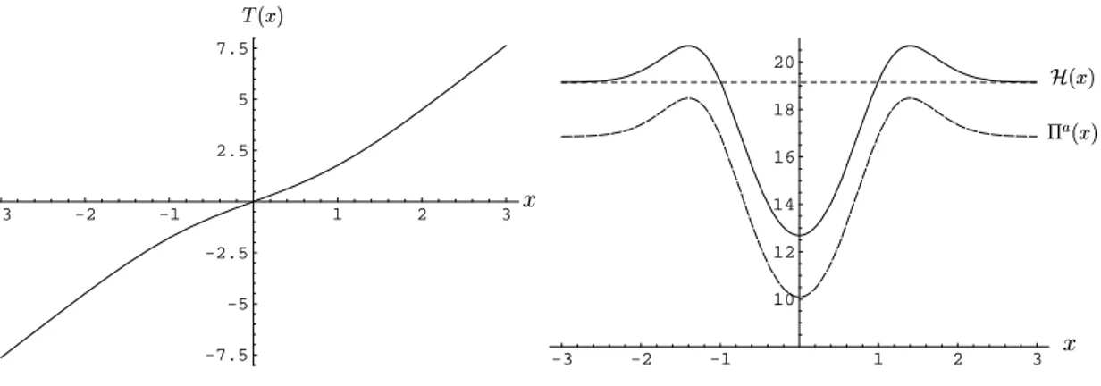 Figure 10: The graphs of nonBPS topological kink for T 2