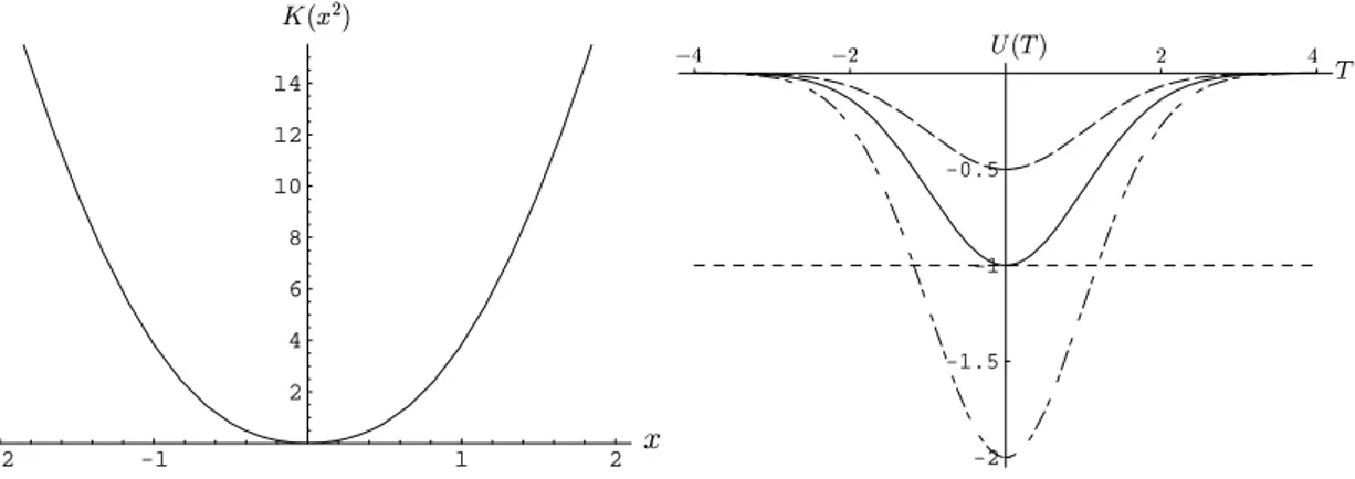 Figure 1: The graphs of K(T 02 )(left) and U (T )(right). For U (T ), three cases of T p /(−T 11