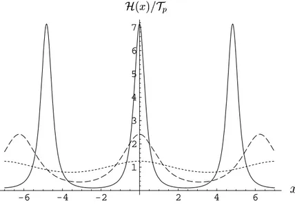 Figure 3: Energy density profiles of single kink (antikink) for the cases T max = 1, 2, 3 from bottom