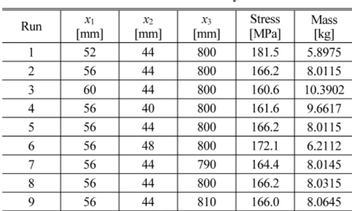 Table 1 Material properties of steel SM 45