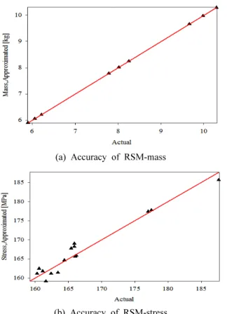 Table 5 D-Optimal &amp; result