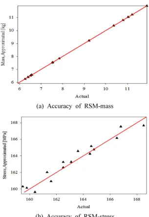 Fig. 6 Accuracy of RSM about mass and stress 