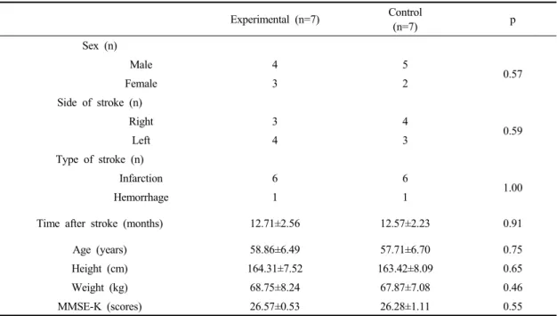 Table 1. General characteristics of participants                                                       (N=14)