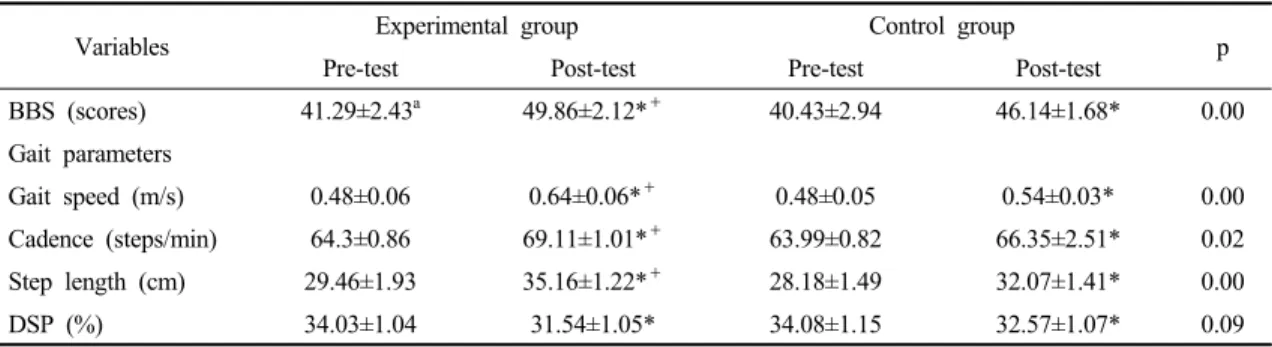 Table 2. Comparison of the results obtained with vestibular rehabilitation using neck pattern and treadmill training