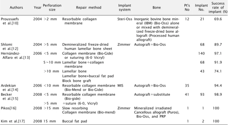 Table 1. Articles selected according to criteria Authors Year Perforation 
