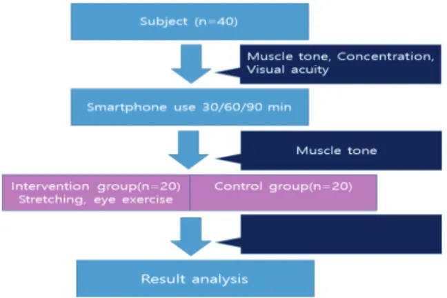Fig. 1. Experimental  procedure of study.