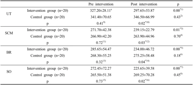 Table 2. Comparison of muscle stiffness according to smartphone used time(N/m)                      (N=40)