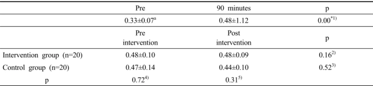 Table 4. Comparison of concentration according to pre and post by used time of smartphone, and according  to  pre  and  post  by  intervention                                                                                                                  