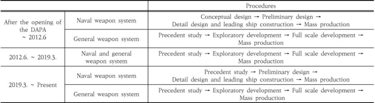 Table  1.  Changes  to  the  ship  weapon  system  program  procedures