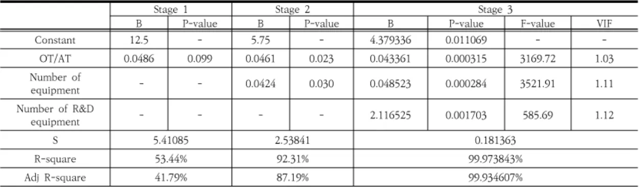 Table  3.  Results  of  stepwise  regression