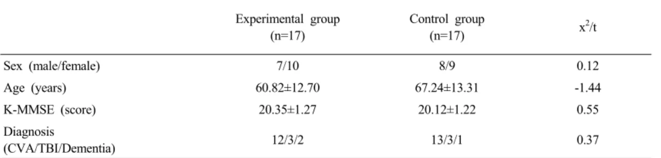 Table 2. The comparison of changes in GDS, CDR within and between group